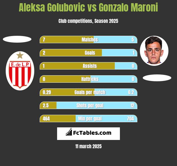 Aleksa Golubovic vs Gonzalo Maroni h2h player stats