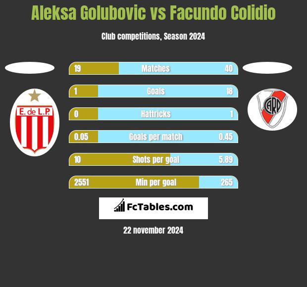 Aleksa Golubovic vs Facundo Colidio h2h player stats