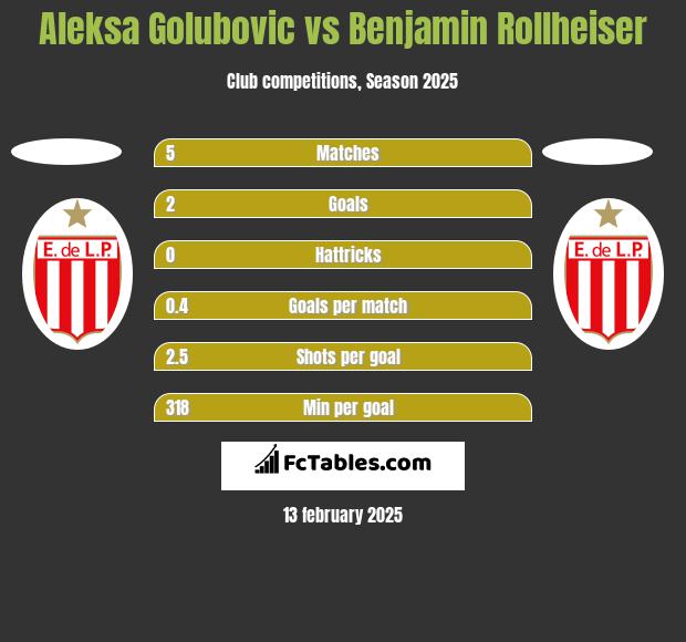 Aleksa Golubovic vs Benjamin Rollheiser h2h player stats