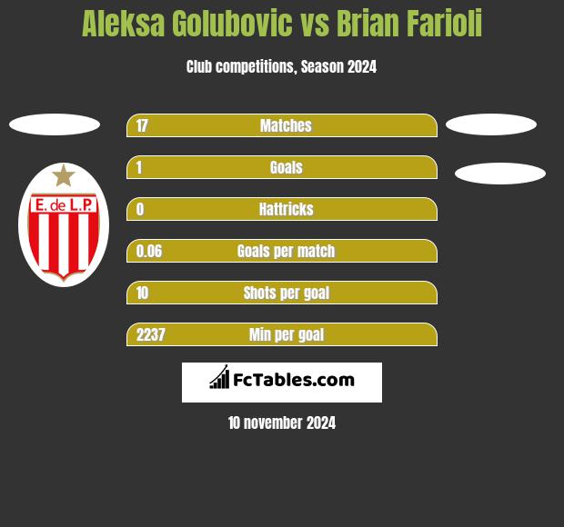 Aleksa Golubovic vs Brian Farioli h2h player stats