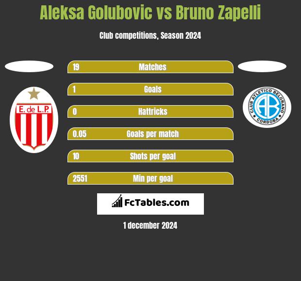 Aleksa Golubovic vs Bruno Zapelli h2h player stats