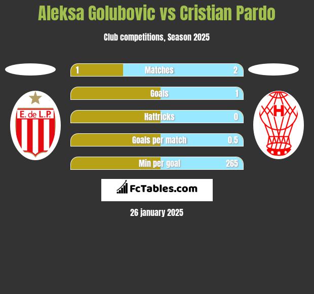 Aleksa Golubovic vs Cristian Pardo h2h player stats