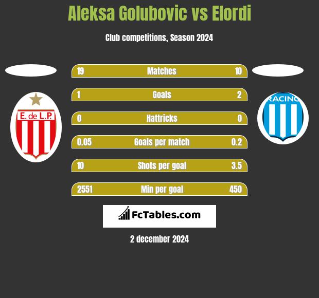 Aleksa Golubovic vs Elordi h2h player stats