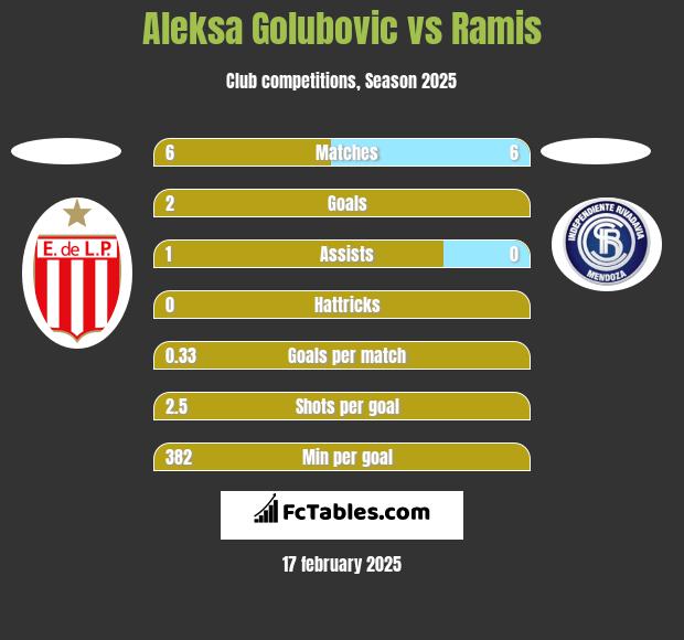 Aleksa Golubovic vs Ramis h2h player stats