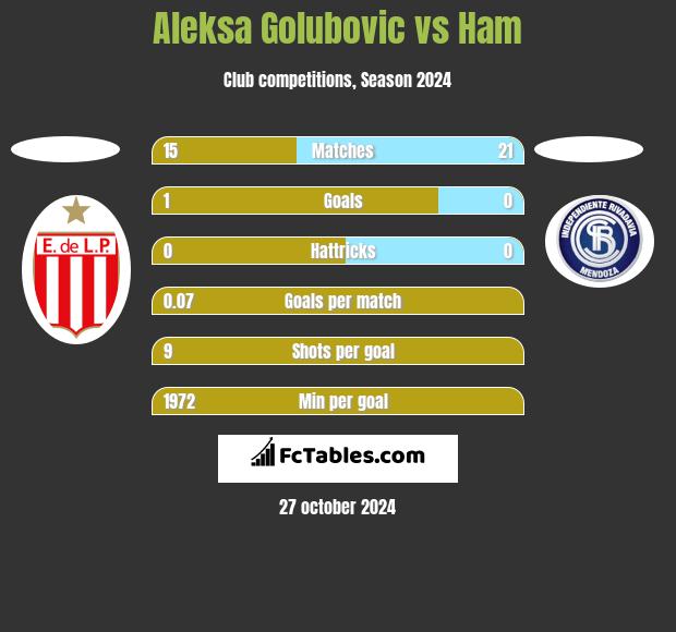 Aleksa Golubovic vs Ham h2h player stats