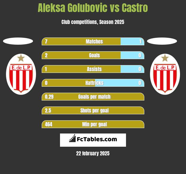 Aleksa Golubovic vs Castro h2h player stats