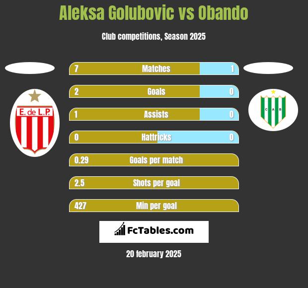 Aleksa Golubovic vs Obando h2h player stats