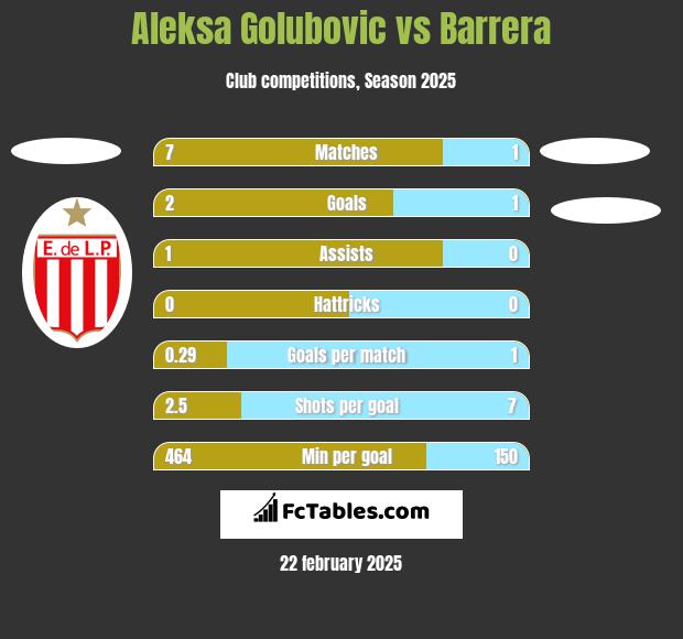 Aleksa Golubovic vs Barrera h2h player stats