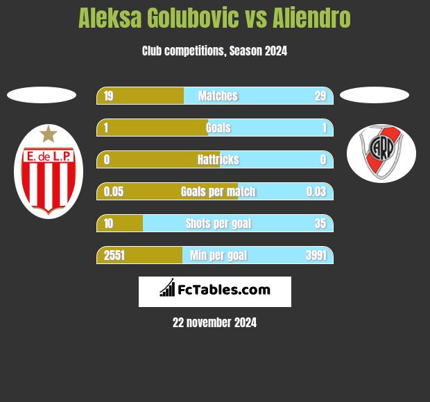 Aleksa Golubovic vs Aliendro h2h player stats