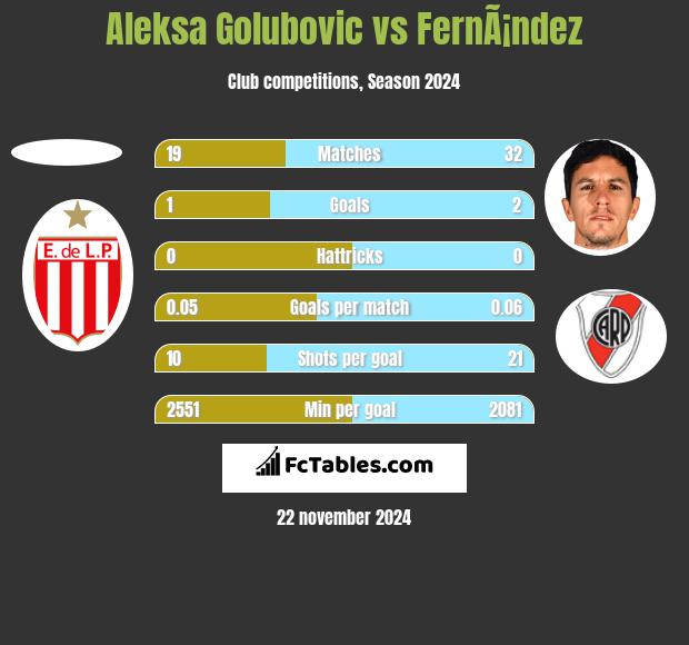 Aleksa Golubovic vs FernÃ¡ndez h2h player stats