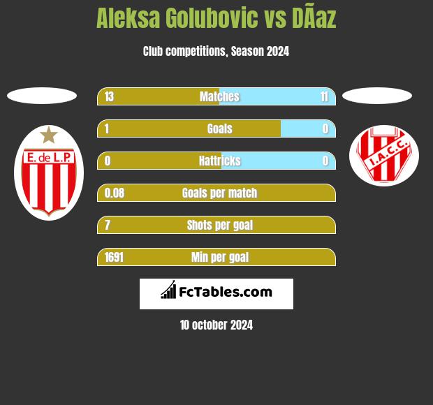 Aleksa Golubovic vs DÃ­az h2h player stats