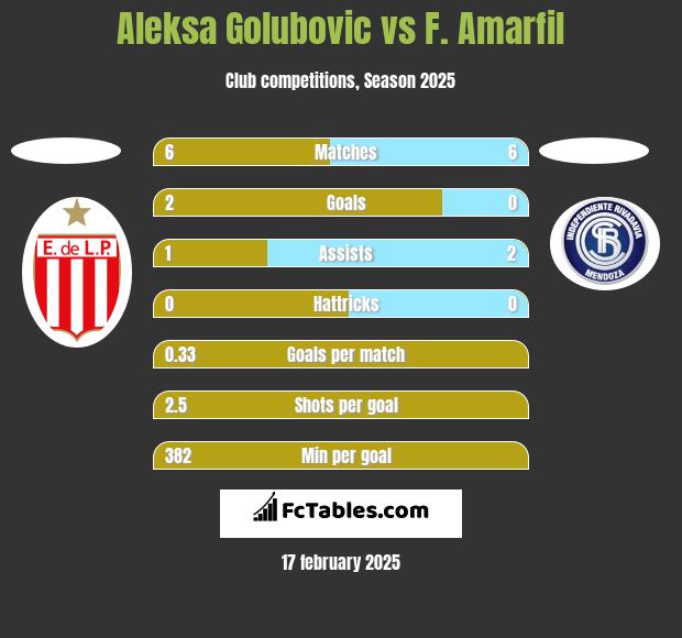 Aleksa Golubovic vs F. Amarfil h2h player stats