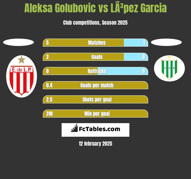 Aleksa Golubovic vs LÃ³pez Garcia h2h player stats