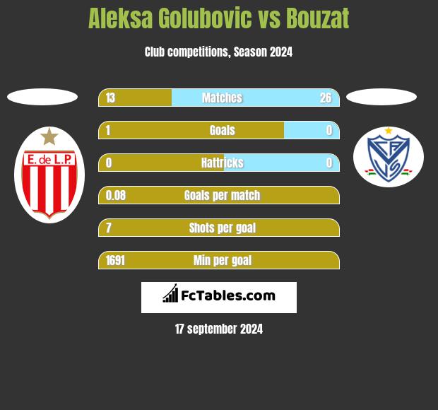 Aleksa Golubovic vs Bouzat h2h player stats