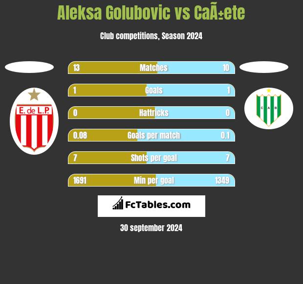 Aleksa Golubovic vs CaÃ±ete h2h player stats