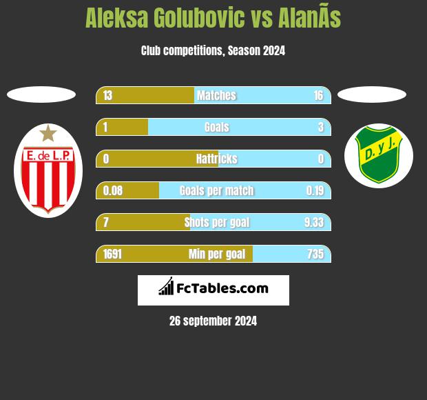 Aleksa Golubovic vs AlanÃ­s h2h player stats