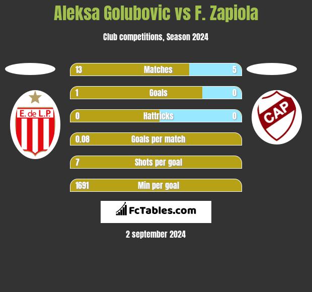 Aleksa Golubovic vs F. Zapiola h2h player stats