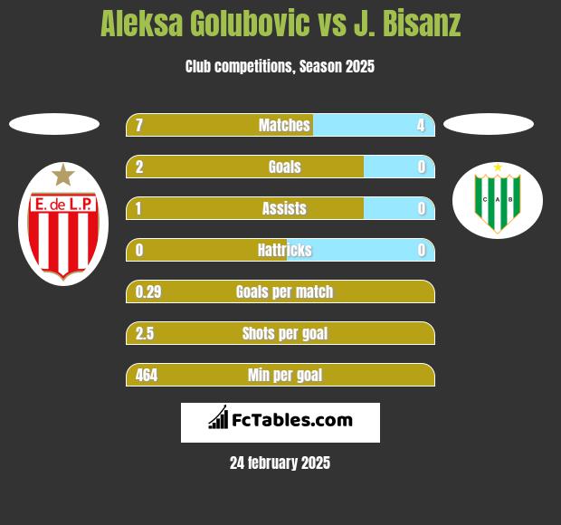 Aleksa Golubovic vs J. Bisanz h2h player stats