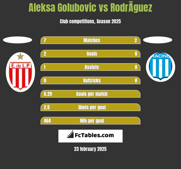 Aleksa Golubovic vs RodrÃ­guez h2h player stats