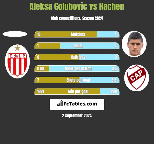 Aleksa Golubovic vs Hachen h2h player stats