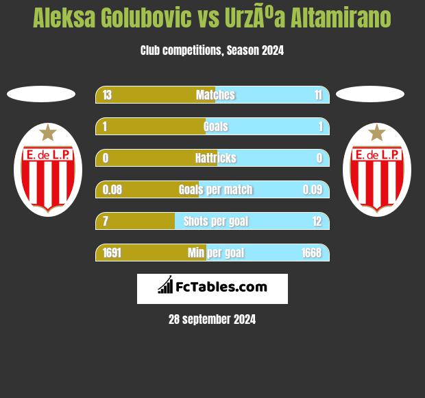 Aleksa Golubovic vs UrzÃºa Altamirano h2h player stats