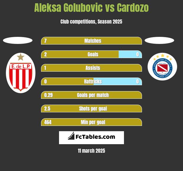 Aleksa Golubovic vs Cardozo h2h player stats