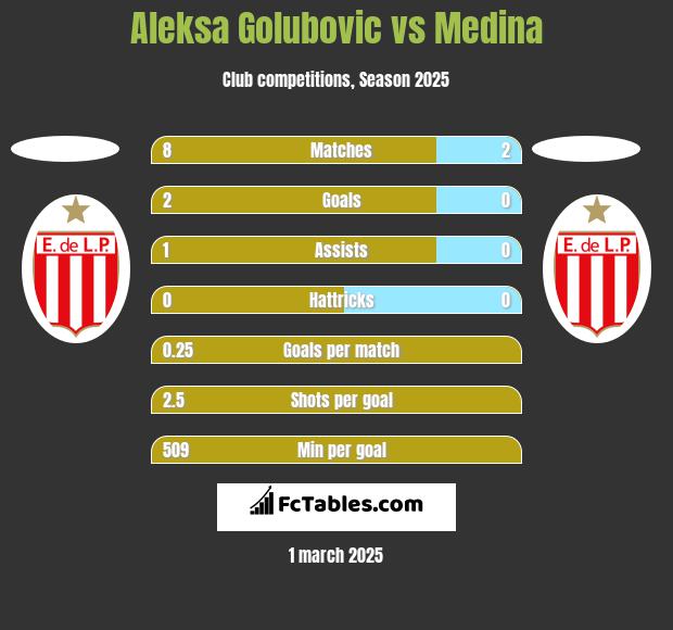 Aleksa Golubovic vs Medina h2h player stats