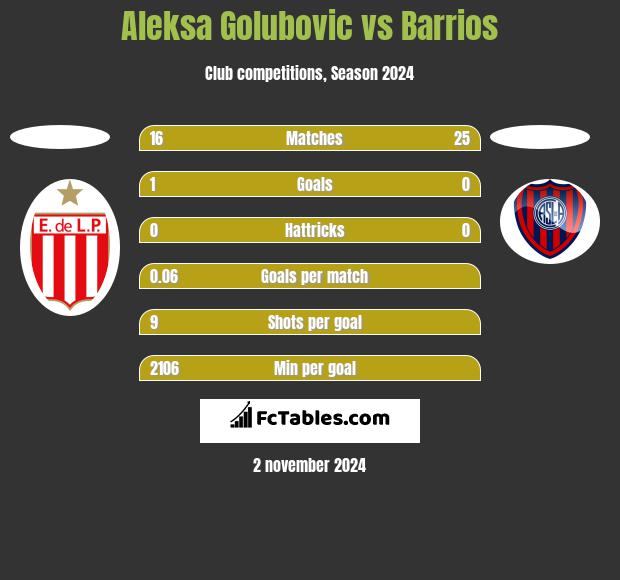 Aleksa Golubovic vs Barrios h2h player stats