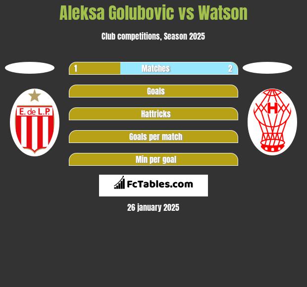 Aleksa Golubovic vs Watson h2h player stats