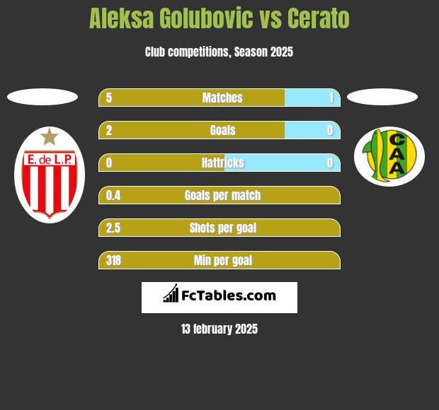 Aleksa Golubovic vs Cerato h2h player stats