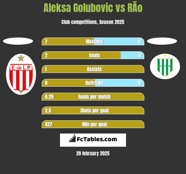 Aleksa Golubovic vs RÃ­o h2h player stats