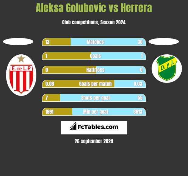 Aleksa Golubovic vs Herrera h2h player stats