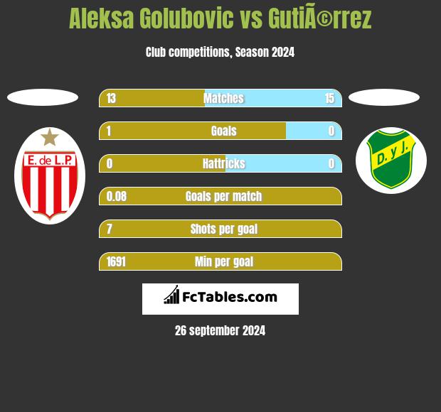 Aleksa Golubovic vs GutiÃ©rrez h2h player stats