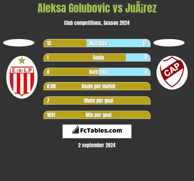 Aleksa Golubovic vs JuÃ¡rez h2h player stats