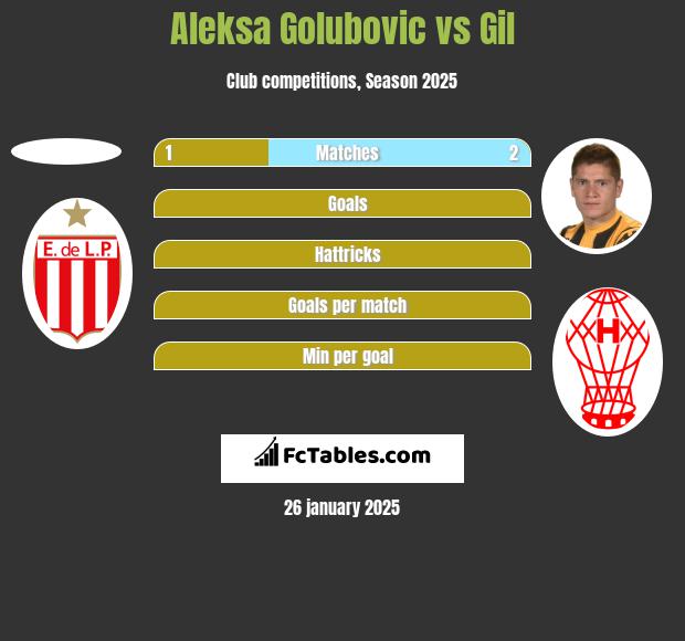 Aleksa Golubovic vs Gil h2h player stats