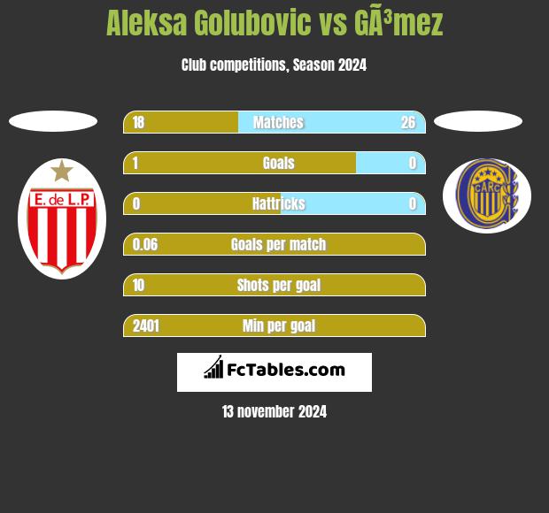 Aleksa Golubovic vs GÃ³mez h2h player stats