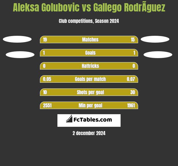 Aleksa Golubovic vs Gallego RodrÃ­guez h2h player stats