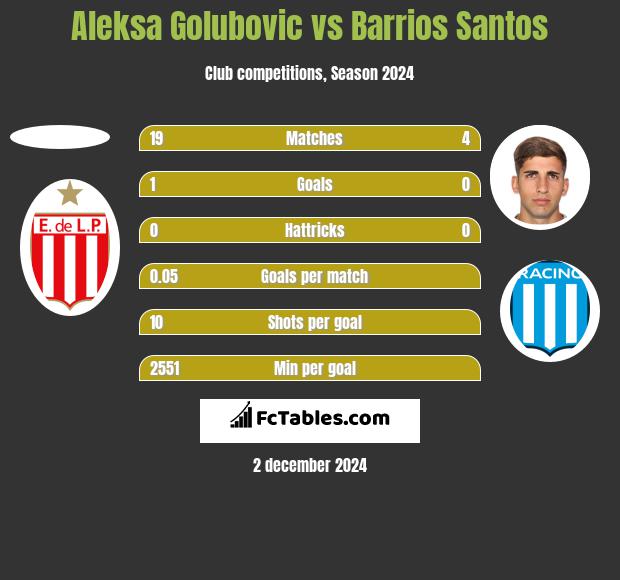 Aleksa Golubovic vs Barrios Santos h2h player stats