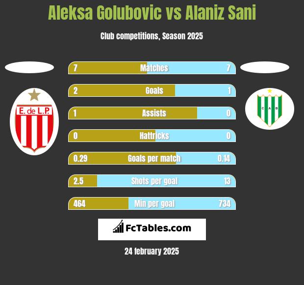 Aleksa Golubovic vs Alaniz Sani h2h player stats