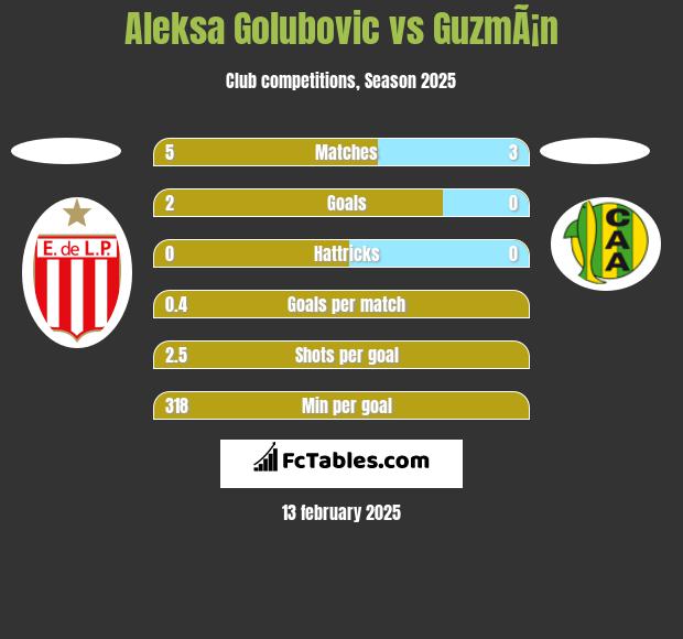 Aleksa Golubovic vs GuzmÃ¡n h2h player stats