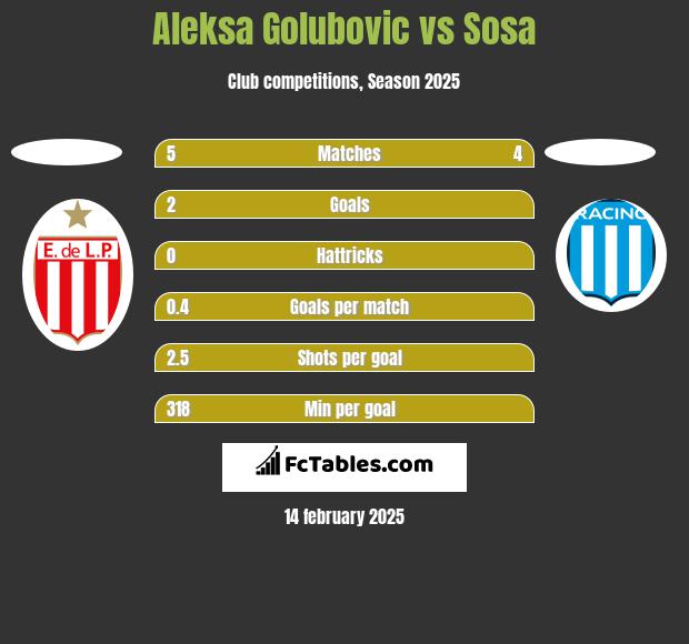 Aleksa Golubovic vs Sosa h2h player stats