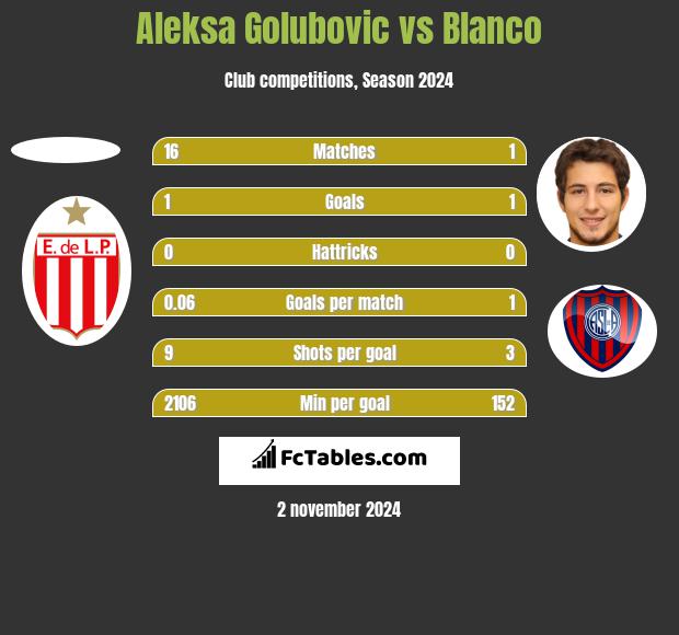 Aleksa Golubovic vs Blanco h2h player stats