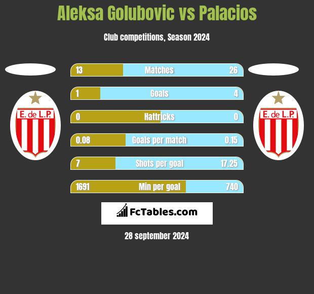 Aleksa Golubovic vs Palacios h2h player stats