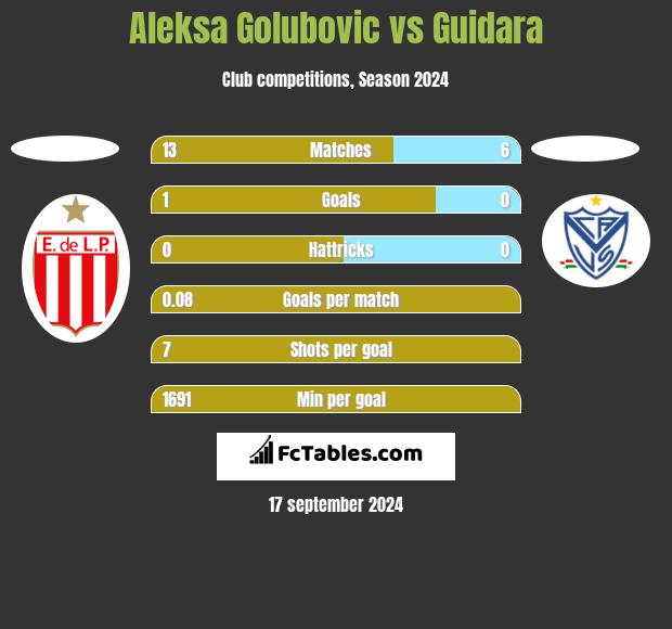 Aleksa Golubovic vs Guidara h2h player stats