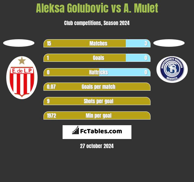 Aleksa Golubovic vs A. Mulet h2h player stats