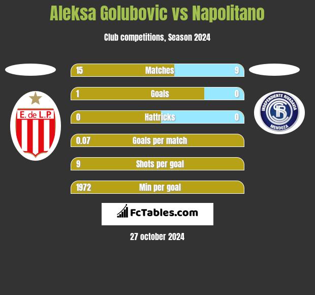 Aleksa Golubovic vs Napolitano h2h player stats