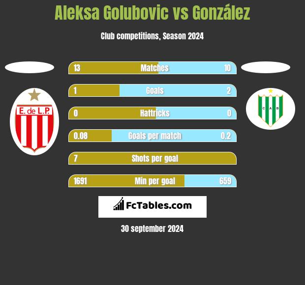 Aleksa Golubovic vs González h2h player stats