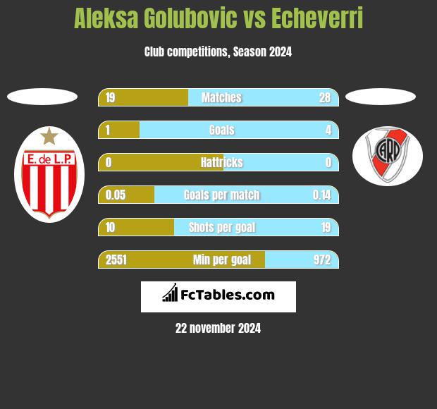 Aleksa Golubovic vs Echeverri h2h player stats