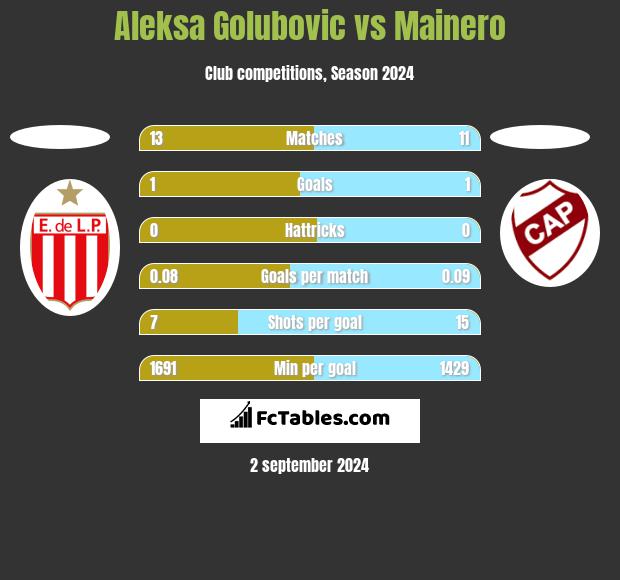 Aleksa Golubovic vs Mainero h2h player stats