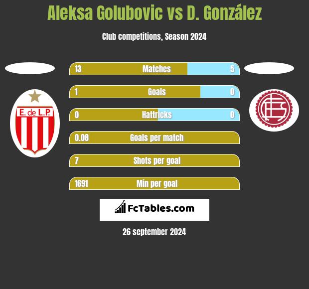 Aleksa Golubovic vs D. González h2h player stats